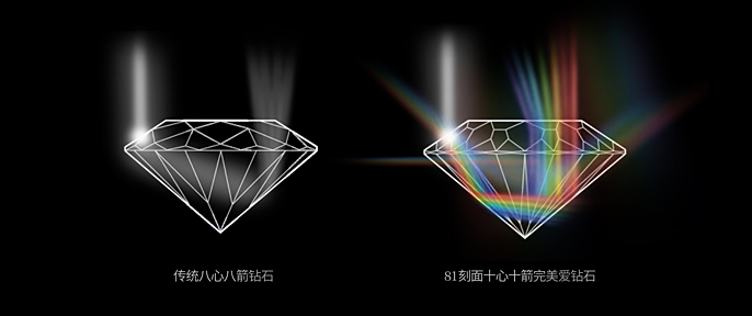 完美的切割比例